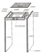 金屬探測(cè)門(mén)使用需要注意哪些方面