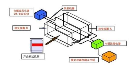 金屬探測(cè)門工作原理是什么